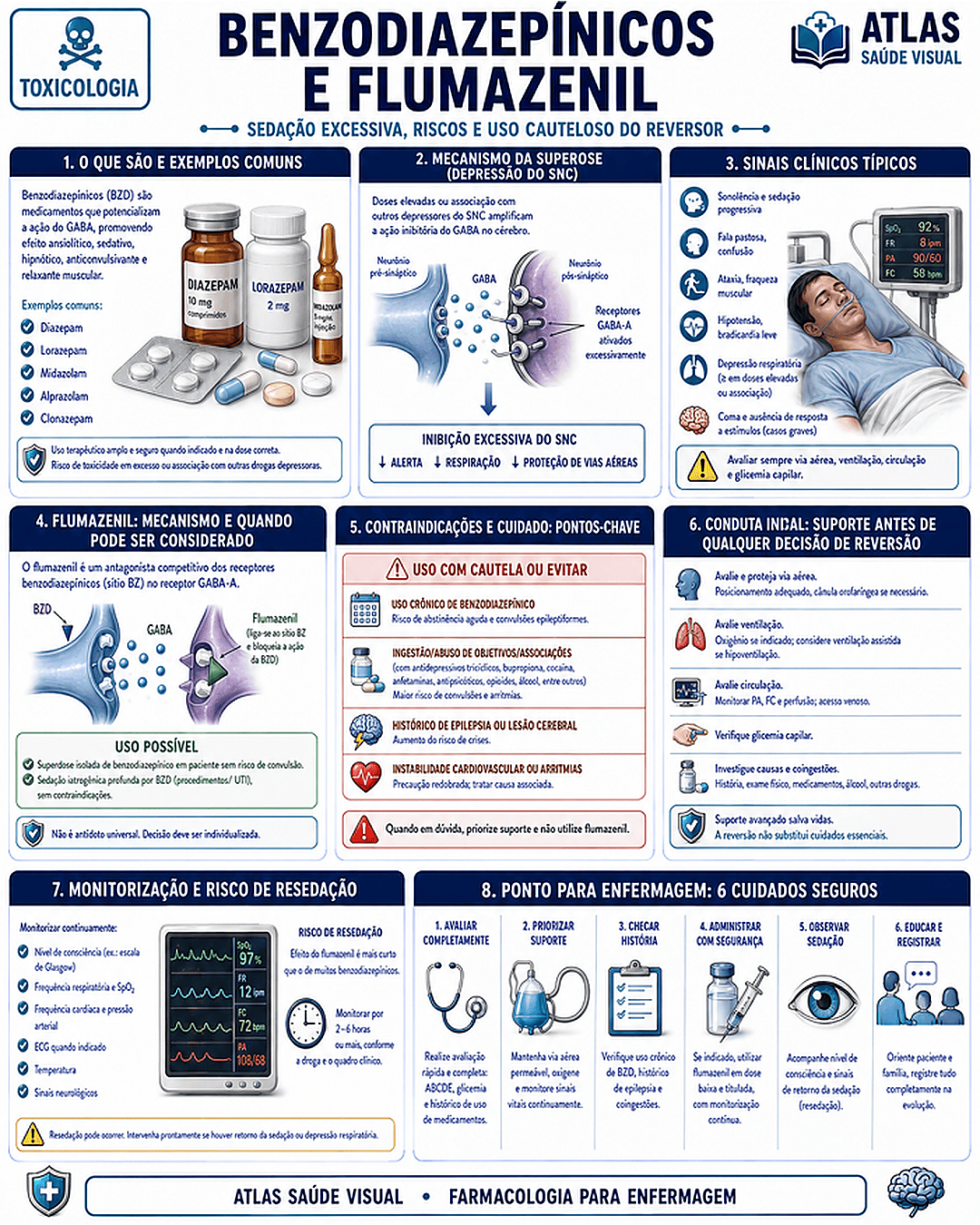 Guia visual de Benzodiazepínicos e Flumazenil