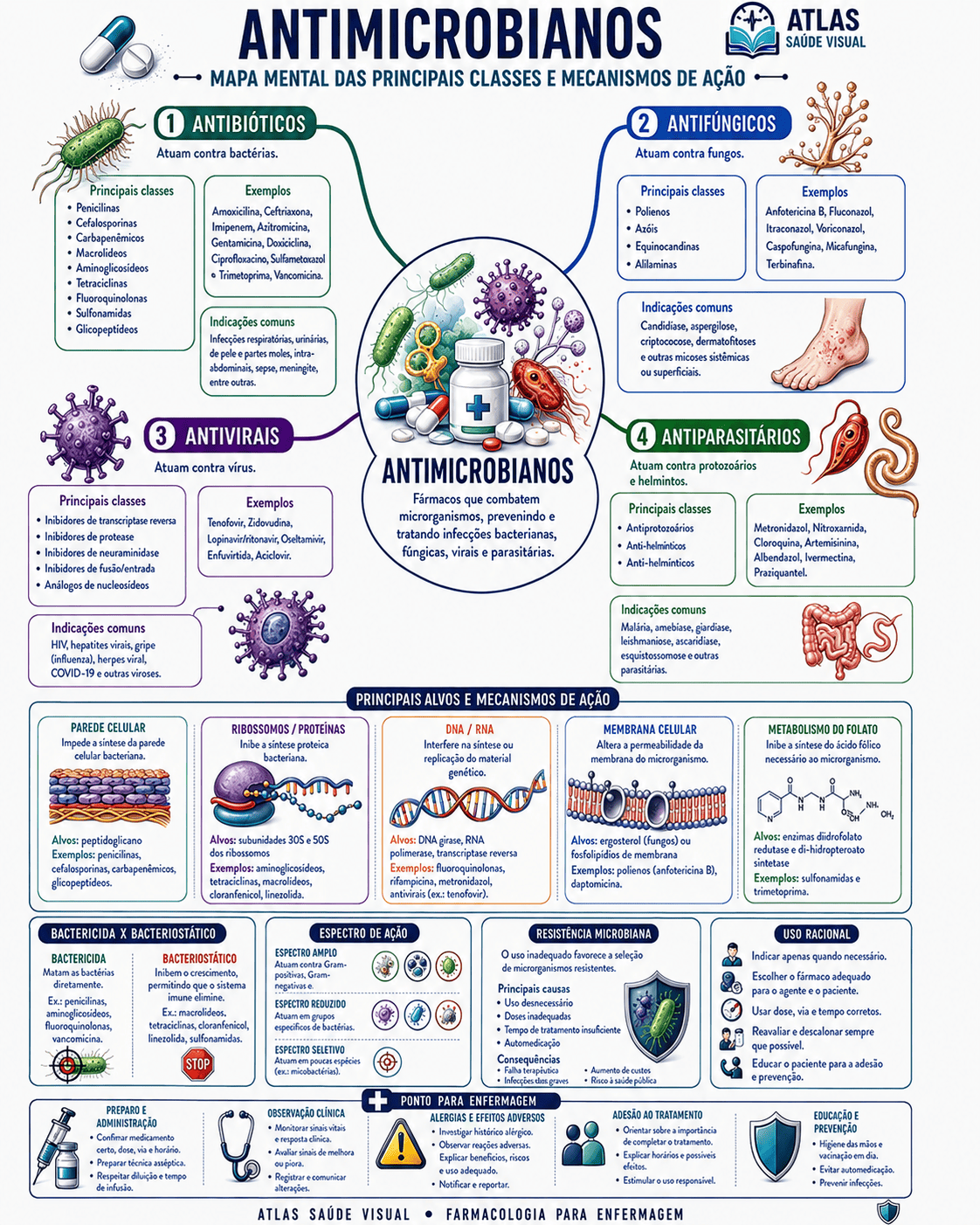 Mapa mental de Antimicrobianos