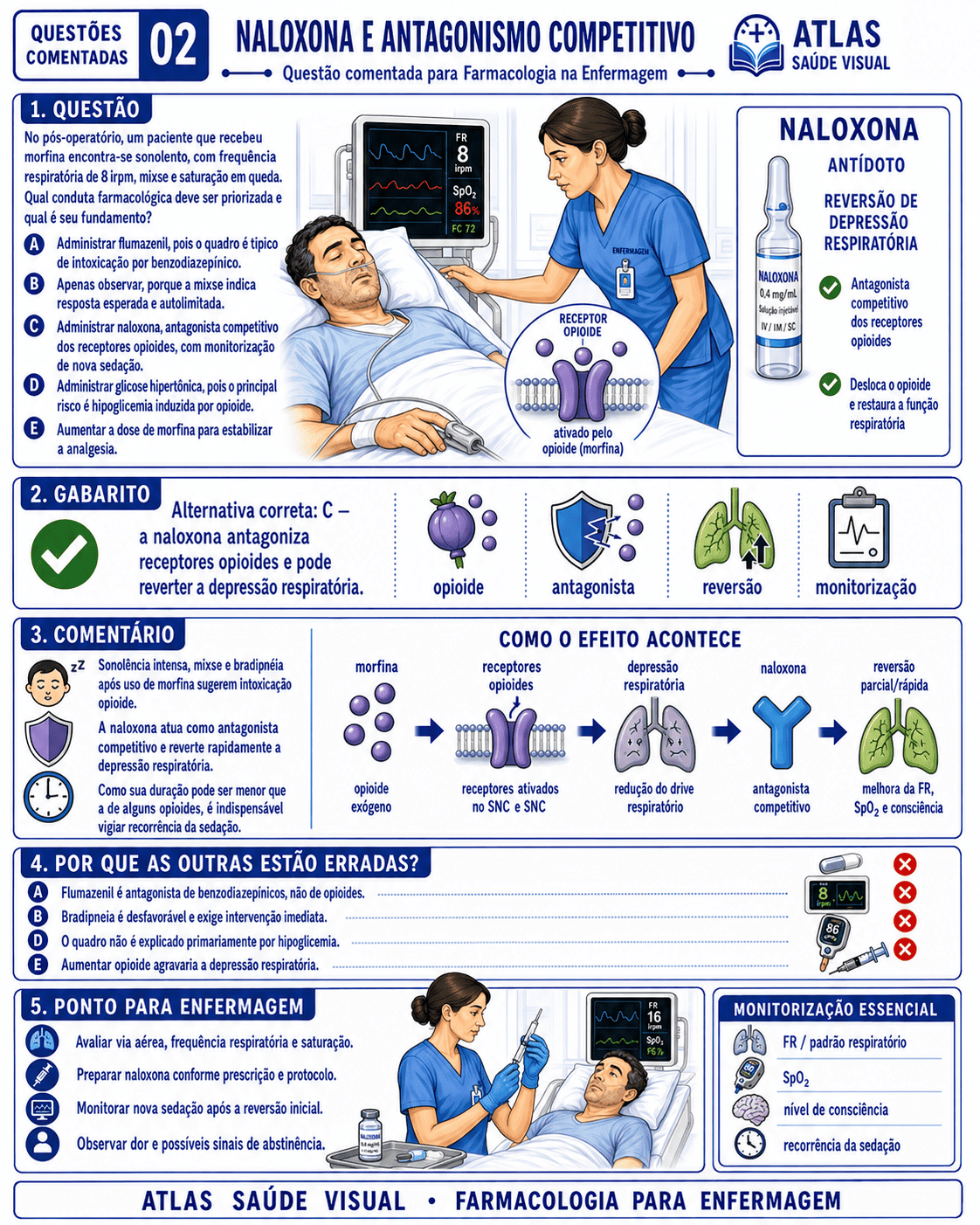Questão comentada - Naloxona e Antagonismo Competitivo